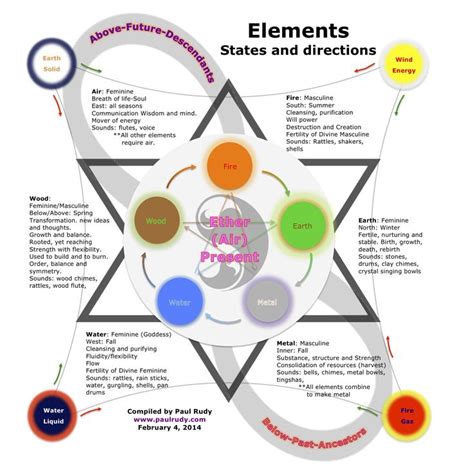 Unleashing Elemental Energy: A Journey through the Magical Elements Chart